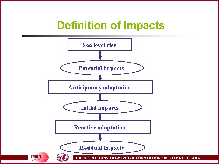Definition of Impacts Sea level rise Potential impacts Anticipatory adaptation Initial impacts Reactive adaptation