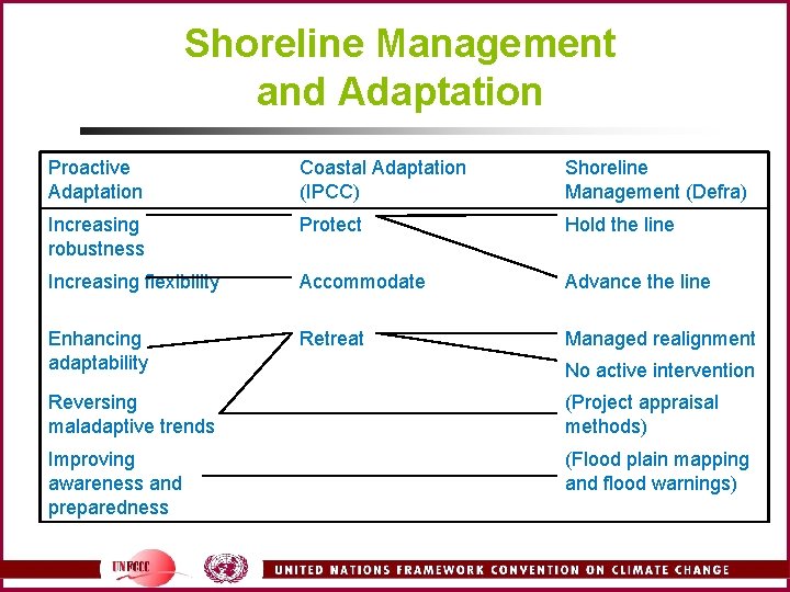 Shoreline Management and Adaptation Proactive Adaptation Coastal Adaptation (IPCC) Shoreline Management (Defra) Increasing robustness