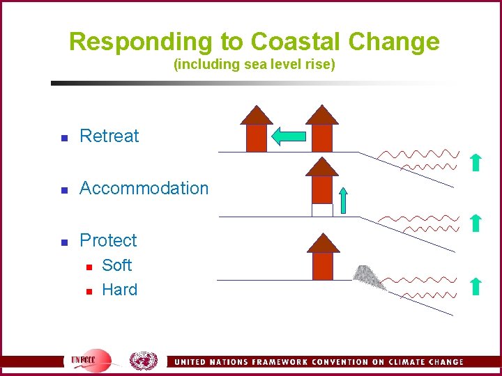 Responding to Coastal Change (including sea level rise) n Retreat n Accommodation n Protect