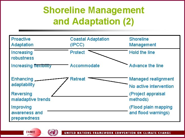 Shoreline Management and Adaptation (2) Proactive Adaptation Coastal Adaptation (IPCC) Shoreline Management Increasing robustness