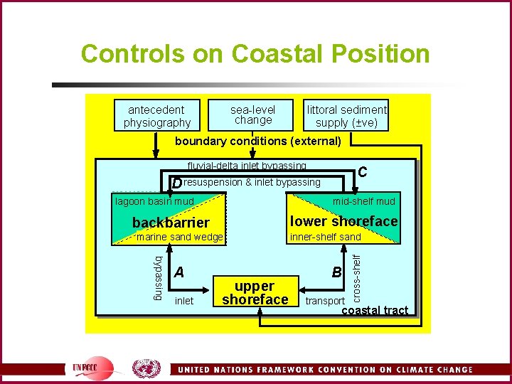Controls on Coastal Position antecedent physiography sea-level change littoral sediment supply (±ve) boundary conditions