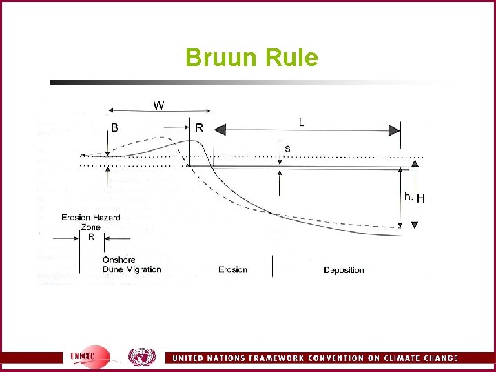 Bruun Rule 