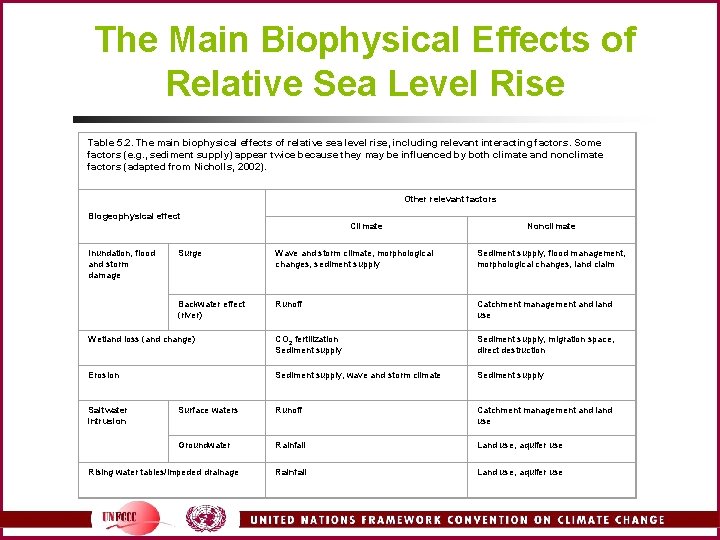 The Main Biophysical Effects of Relative Sea Level Rise Table 5. 2. The main