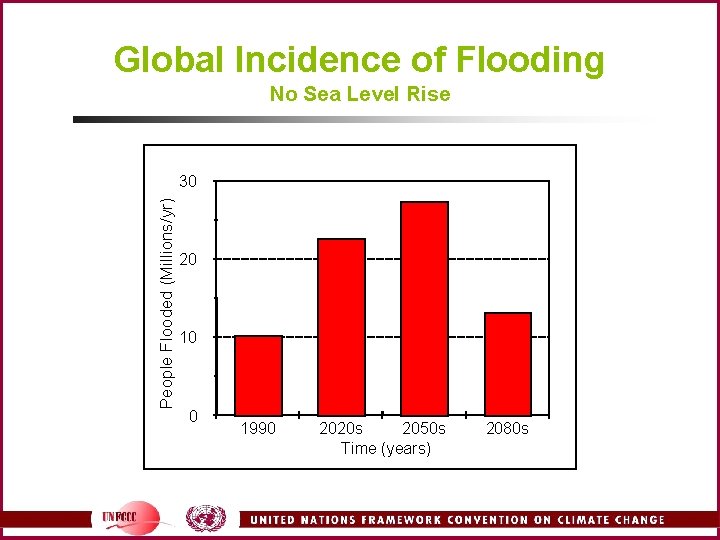 Global Incidence of Flooding No Sea Level Rise People Flooded (Millions/yr) 30 20 10