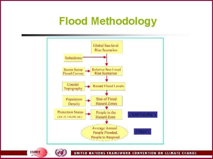 Flood Methodology 