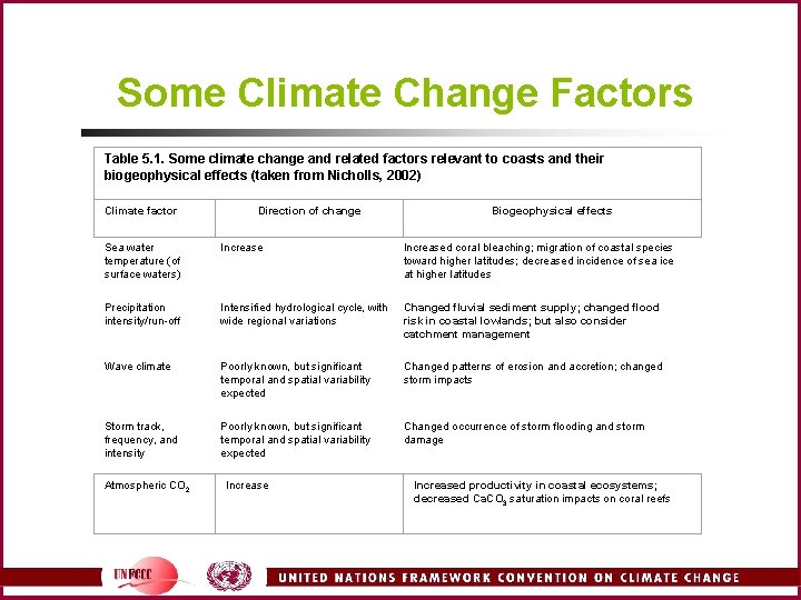 Some Climate Change Factors Table 5. 1. Some climate change and related factors relevant