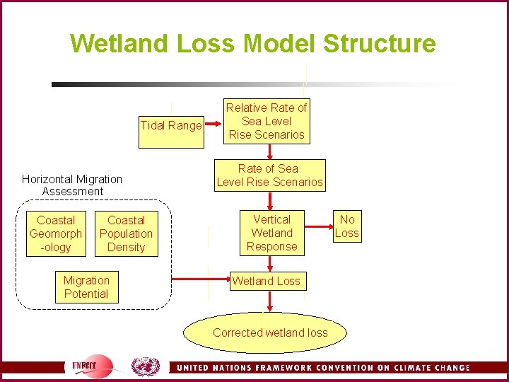 Wetland Loss Model Structure Tidal Range Horizontal Migration Assessment Coastal Geomorph -ology Coastal Population