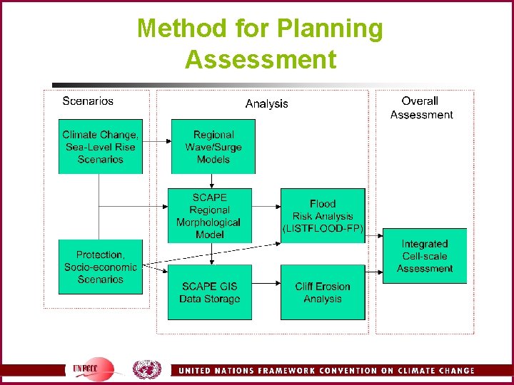 Method for Planning Assessment 