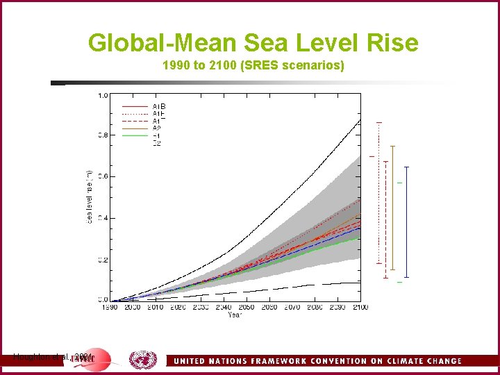 Global-Mean Sea Level Rise 1990 to 2100 (SRES scenarios) Houghton et al. , 2001