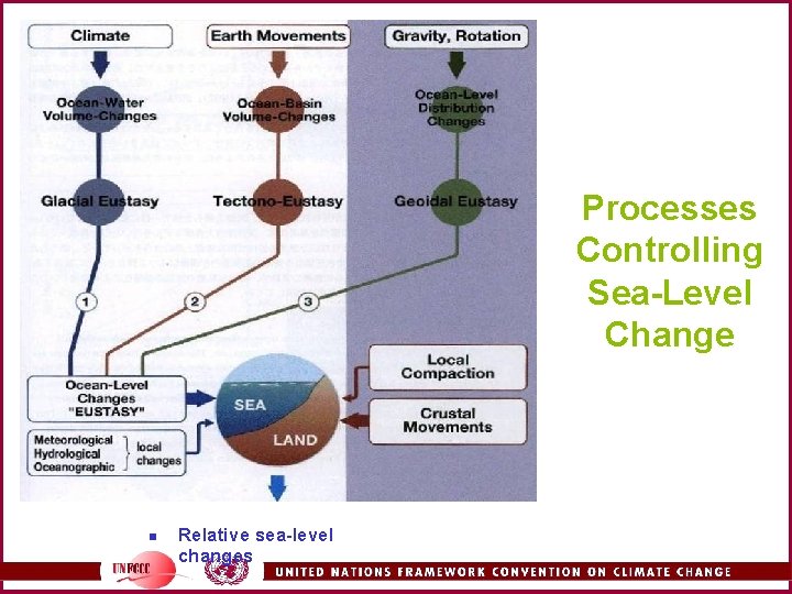 Processes Controlling Sea-Level Change n Relative sea-level changes 