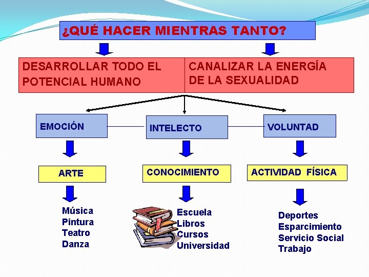 ¿QUÉ HACER MIENTRAS TANTO? DESARROLLAR TODO EL POTENCIAL HUMANO EMOCIÓN ARTE Música Pintura Teatro