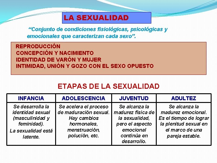 LA SEXUALIDAD “Conjunto de condiciones fisiológicas, psicológicas y emocionales que caracterizan cada sexo”. REPRODUCCIÓN