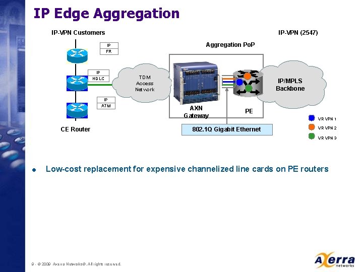 IP Edge Aggregation IP-VPN Customers IP-VPN (2547) Aggregation Po. P IP FR IP HDLC