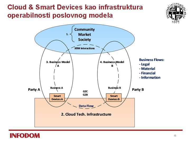 Cloud & Smart Devices kao infrastruktura operabilnosti poslovnog modela 6 