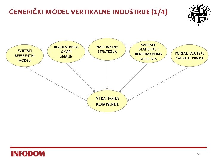 GENERIČKI MODEL VERTIKALNE INDUSTRIJE (1/4) 8 