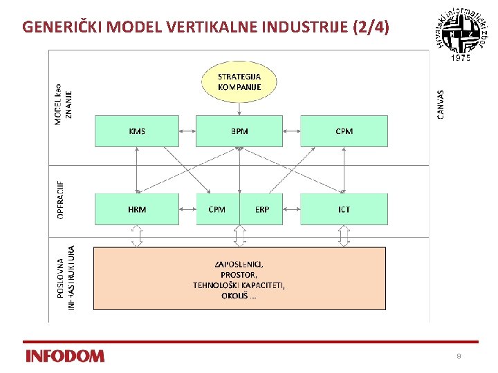 GENERIČKI MODEL VERTIKALNE INDUSTRIJE (2/4) 9 