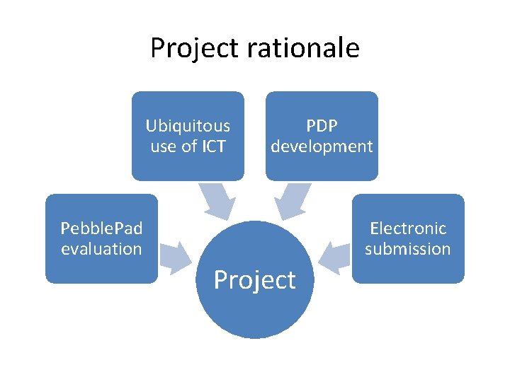 Project rationale Ubiquitous use of ICT PDP development Pebble. Pad evaluation Electronic submission Project