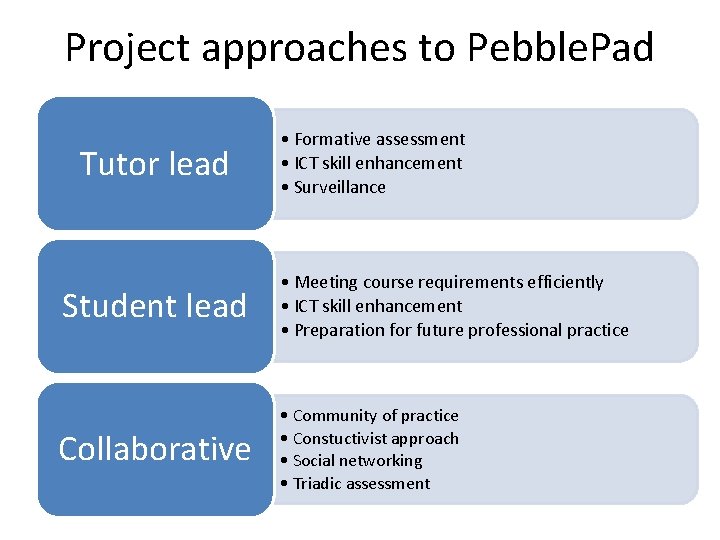 Project approaches to Pebble. Pad Tutor lead • Formative assessment • ICT skill enhancement