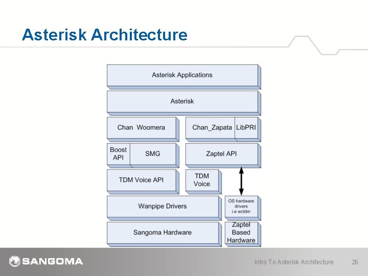 Asterisk Architecture Intro To Asterisk Architecture 26 