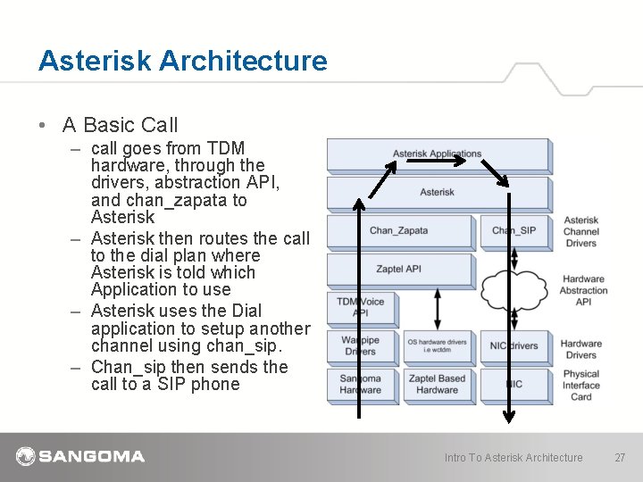 Asterisk Architecture • A Basic Call – call goes from TDM hardware, through the