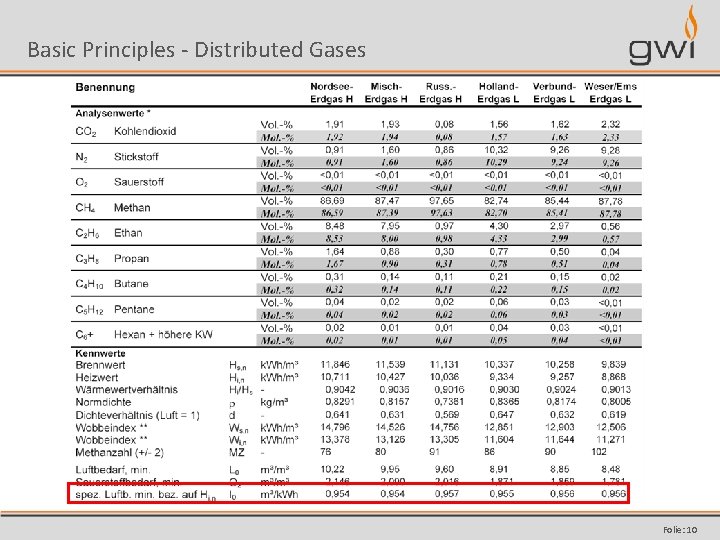 Basic Principles - Distributed Gases Folie: 10 