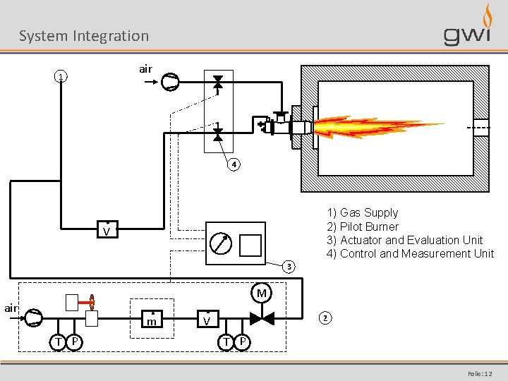 System Integration air 1 4 1) Gas Supply 2) Pilot Burner 3) Actuator and