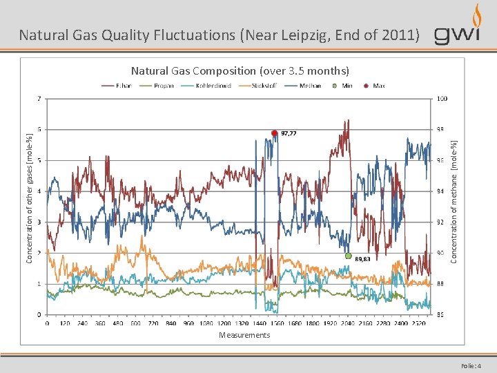 Natural Gas Quality Fluctuations (Near Leipzig, End of 2011) Concentration of methane [mole-%] Concentration