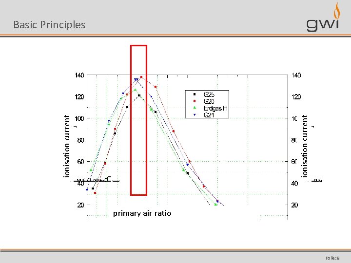 ionisation current Basic Principles primary air ratio Folie: 8 