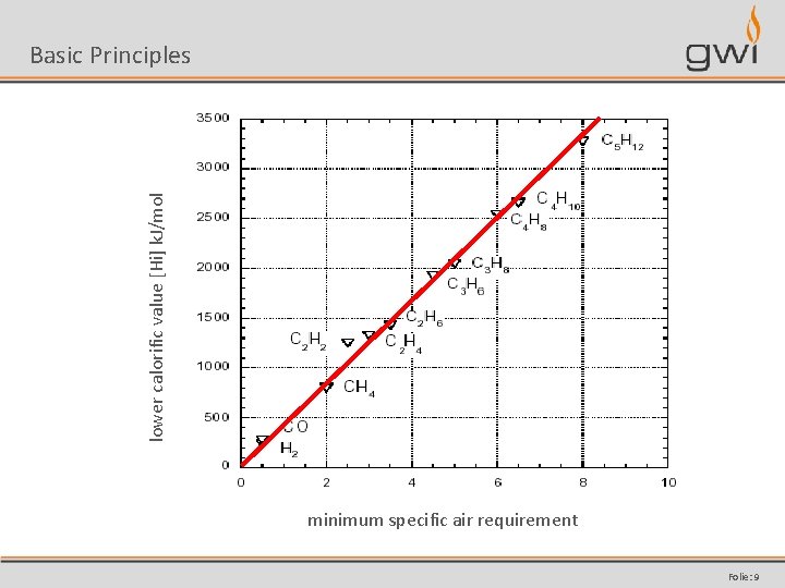 lower calorific value [Hi] k. J/mol Basic Principles minimum specific air requirement Folie: 9