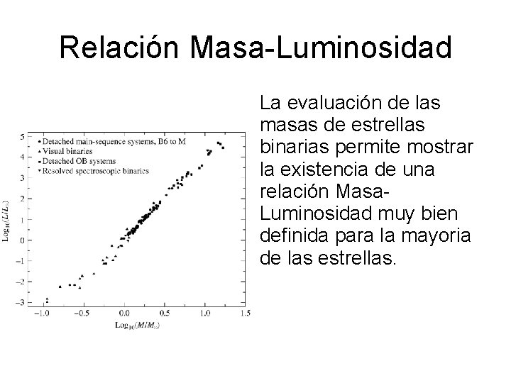 Relación Masa-Luminosidad La evaluación de las masas de estrellas binarias permite mostrar la existencia