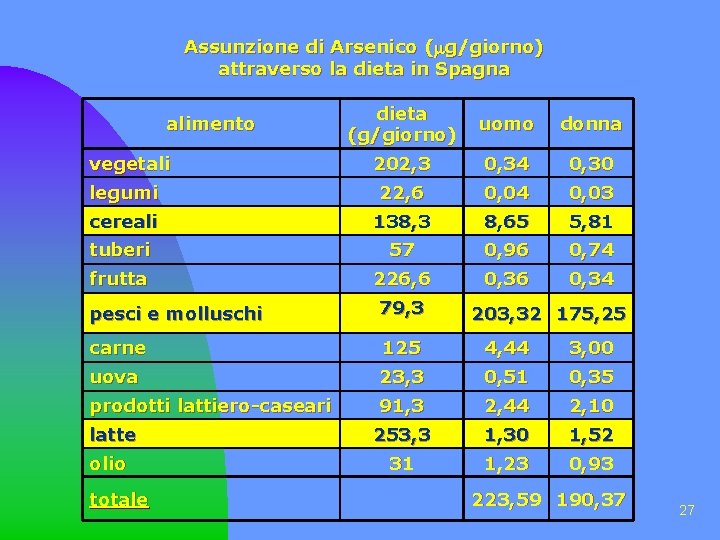 Assunzione di Arsenico ( g/giorno) attraverso la dieta in Spagna dieta (g/giorno) uomo donna