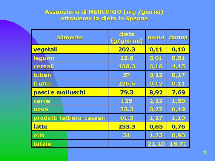 Assunzione di MERCURIO (mg /giorno) attraverso la dieta in Spagna alimento vegetali dieta uomo