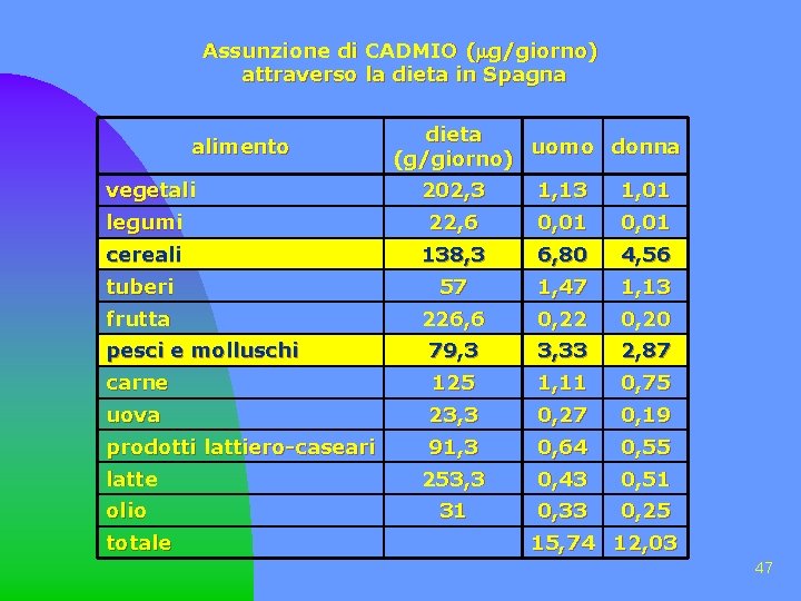 Assunzione di CADMIO ( g/giorno) attraverso la dieta in Spagna alimento vegetali dieta uomo