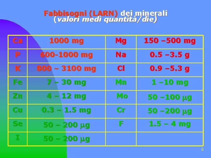 Fabbisogni (LARN) dei minerali (valori medi quantità/die) Ca 1000 mg Mg 150 – 500