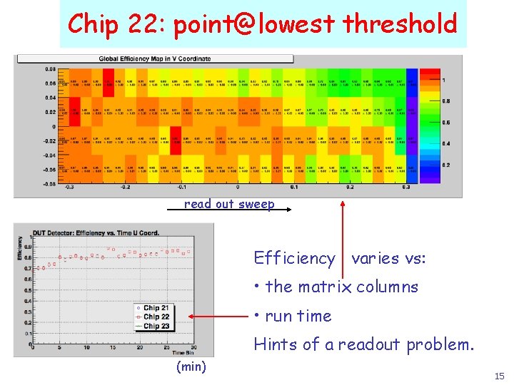Chip 22: point@lowest threshold read out sweep Efficiency varies vs: • the matrix columns