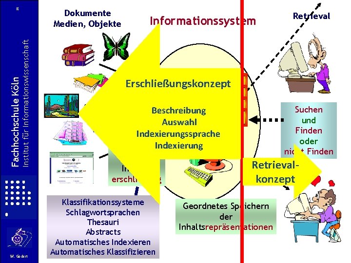 Dokumente Medien, Objekte Institut für Informationswissenschaft Fachhochschule Köln IE W. Gödert Informationssystem Retrieval Erschließungskonzept Dokumente Medien, Objekte Institut für Informationswissenschaft Fachhochschule Köln IE W. Gödert Informationssystem Retrieval Erschließungskonzept