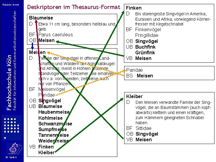 Fakultät für Informations-und Kommunikationswissenschaften Fachhochschule Köln Thesaurus-Format W. Gödert Deskriptoren im Thesaurus-Format Blaumeise D Fakultät für Informations-und Kommunikationswissenschaften Fachhochschule Köln Thesaurus-Format W. Gödert Deskriptoren im Thesaurus-Format Blaumeise D
