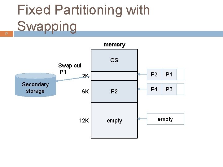 9 Fixed Partitioning with Swapping memory Swap out P 1 Secondary storage OS 2 9 Fixed Partitioning with Swapping memory Swap out P 1 Secondary storage OS 2