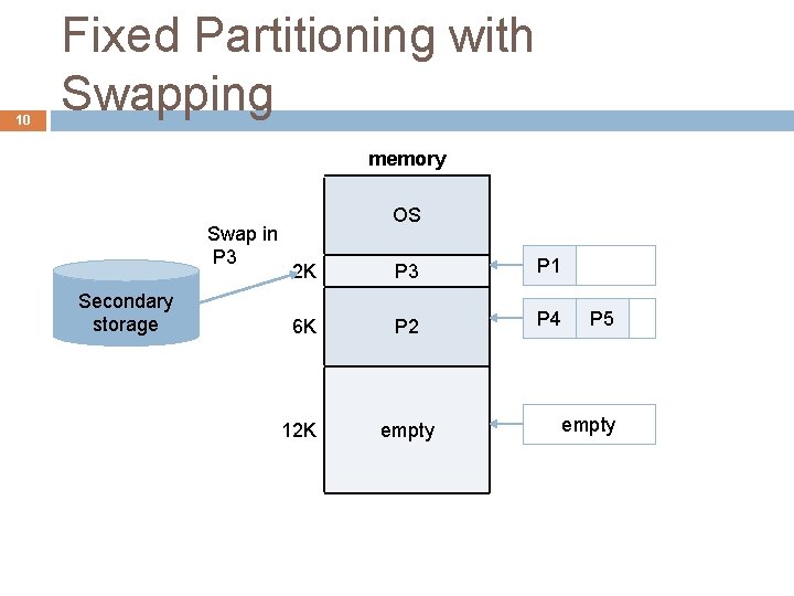 10 Fixed Partitioning with Swapping memory Swap in P 3 Secondary storage OS 2 10 Fixed Partitioning with Swapping memory Swap in P 3 Secondary storage OS 2