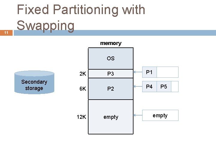 11 Fixed Partitioning with Swapping memory OS Secondary storage 2 K P 3 P 11 Fixed Partitioning with Swapping memory OS Secondary storage 2 K P 3 P