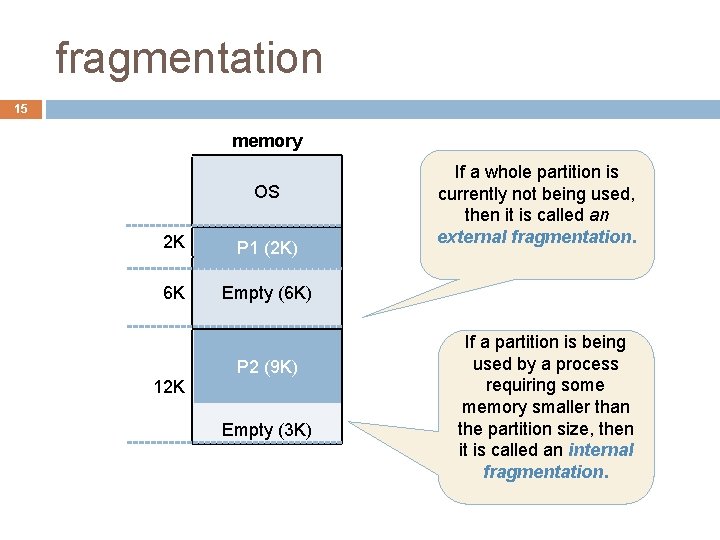 fragmentation 15 memory OS 2 K P 1 (2 K) 6 K Empty (6 fragmentation 15 memory OS 2 K P 1 (2 K) 6 K Empty (6