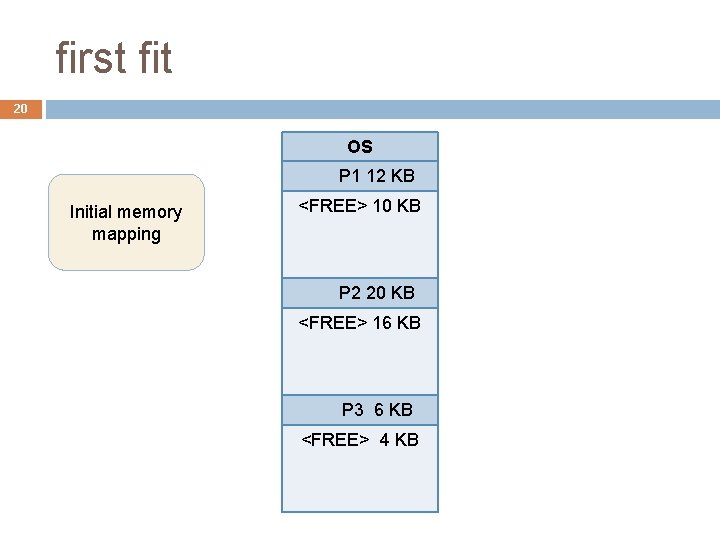 first fit 20 OS P 1 12 KB Initial memory mapping <FREE> 10 KB first fit 20 OS P 1 12 KB Initial memory mapping <FREE> 10 KB