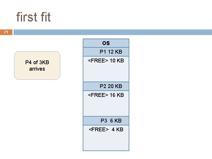 first fit 21 OS P 1 12 KB P 4 of 3 KB arrives first fit 21 OS P 1 12 KB P 4 of 3 KB arrives