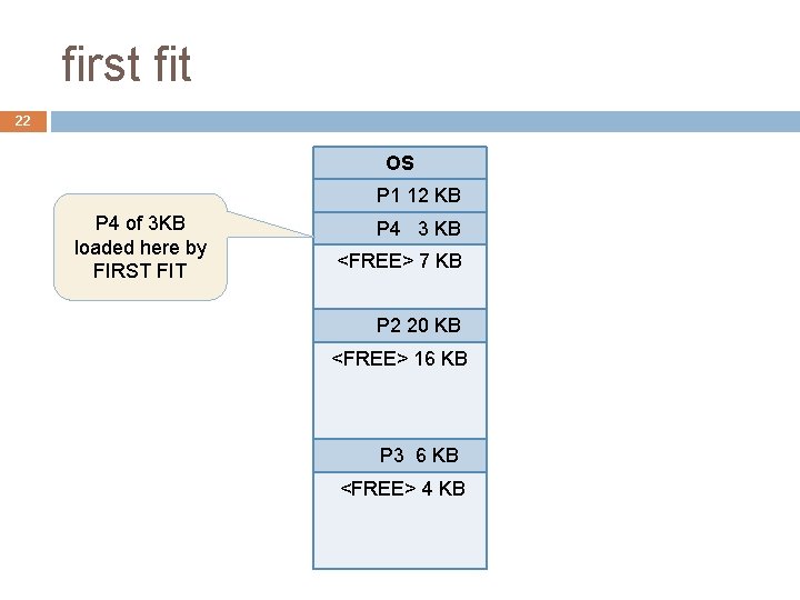 first fit 22 OS P 1 12 KB P 4 of 3 KB loaded first fit 22 OS P 1 12 KB P 4 of 3 KB loaded