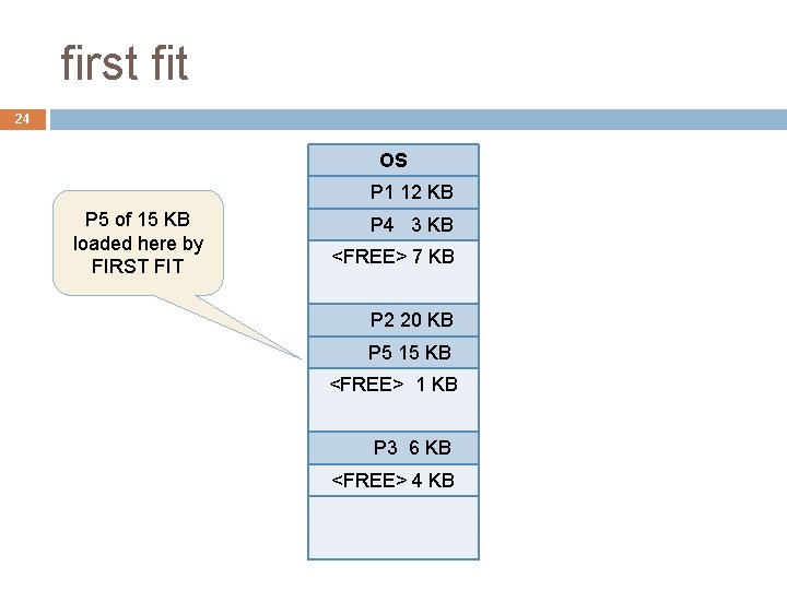 first fit 24 OS P 1 12 KB P 5 of 15 KB loaded first fit 24 OS P 1 12 KB P 5 of 15 KB loaded
