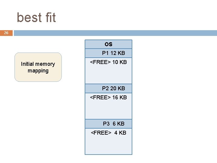 best fit 26 OS P 1 12 KB Initial memory mapping <FREE> 10 KB best fit 26 OS P 1 12 KB Initial memory mapping <FREE> 10 KB