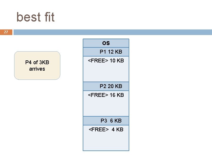 best fit 27 OS P 1 12 KB P 4 of 3 KB arrives best fit 27 OS P 1 12 KB P 4 of 3 KB arrives
