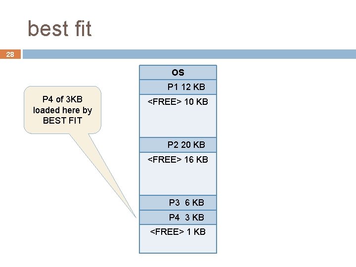best fit 28 OS P 1 12 KB P 4 of 3 KB loaded best fit 28 OS P 1 12 KB P 4 of 3 KB loaded
