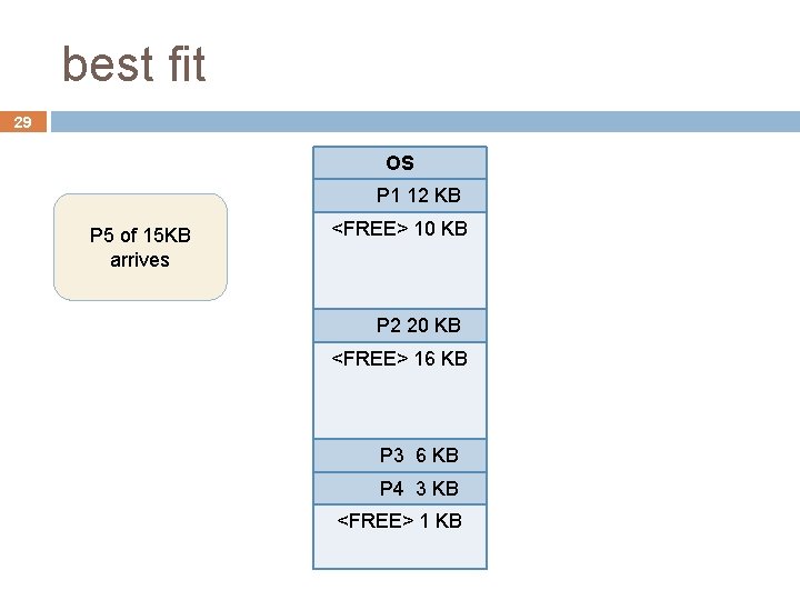 best fit 29 OS P 1 12 KB P 5 of 15 KB arrives best fit 29 OS P 1 12 KB P 5 of 15 KB arrives