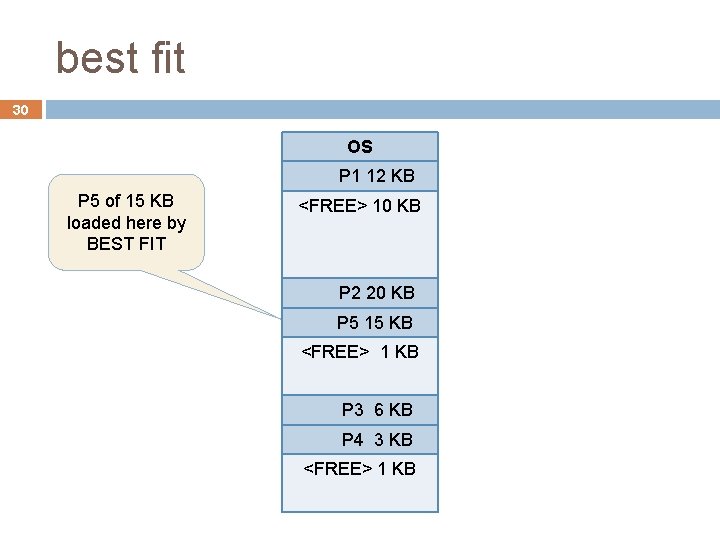 best fit 30 OS P 1 12 KB P 5 of 15 KB loaded best fit 30 OS P 1 12 KB P 5 of 15 KB loaded